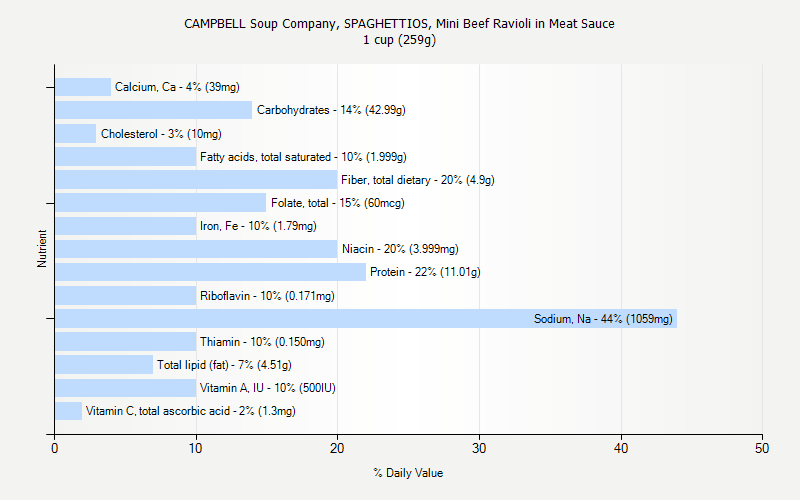 % Daily Value for CAMPBELL Soup Company, SPAGHETTIOS, Mini Beef Ravioli in Meat Sauce 1 cup (259g)