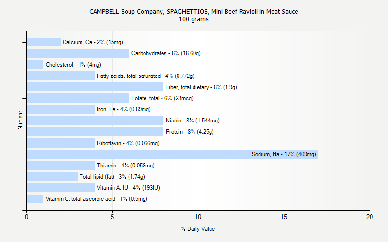 % Daily Value for CAMPBELL Soup Company, SPAGHETTIOS, Mini Beef Ravioli in Meat Sauce 100 grams 