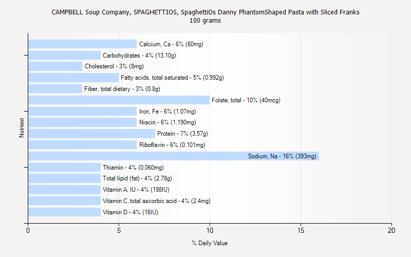 % Daily Value for CAMPBELL Soup Company, SPAGHETTIOS, SpaghettiOs Danny PhantomShaped Pasta with Sliced Franks 100 grams 