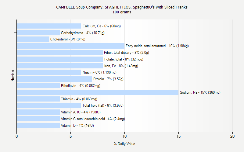 % Daily Value for CAMPBELL Soup Company, SPAGHETTIOS, SpaghettiO's with Sliced Franks 100 grams 