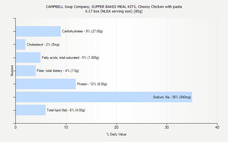 % Daily Value for CAMPBELL Soup Company, SUPPER BAKES MEAL KITS, Cheesy Chicken with pasta 0.17 box (NLEA serving size) (85g)