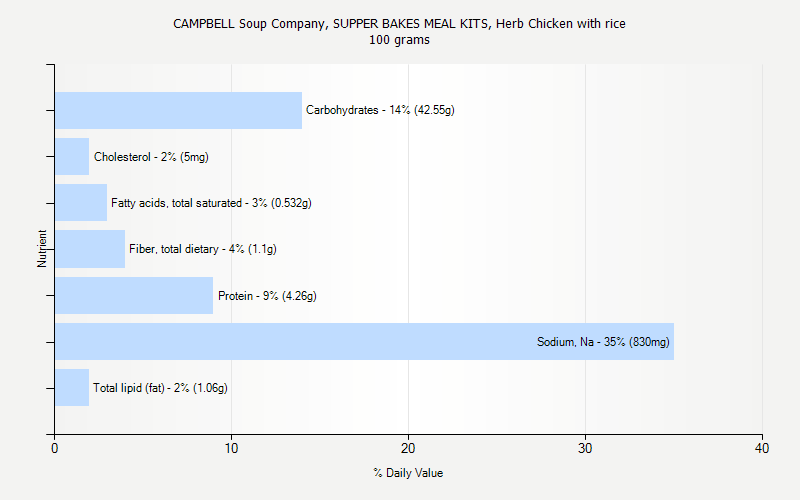 % Daily Value for CAMPBELL Soup Company, SUPPER BAKES MEAL KITS, Herb Chicken with rice 100 grams 