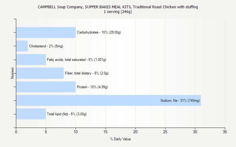 % Daily Value for CAMPBELL Soup Company, SUPPER BAKES MEAL KITS, Traditional Roast Chicken with stuffing 1 serving (246g)