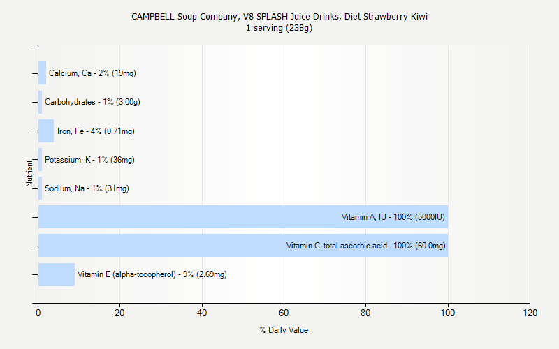 % Daily Value for CAMPBELL Soup Company, V8 SPLASH Juice Drinks, Diet Strawberry Kiwi 1 serving (238g)