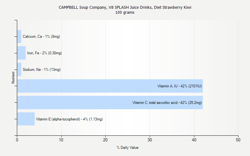 % Daily Value for CAMPBELL Soup Company, V8 SPLASH Juice Drinks, Diet Strawberry Kiwi 100 grams 