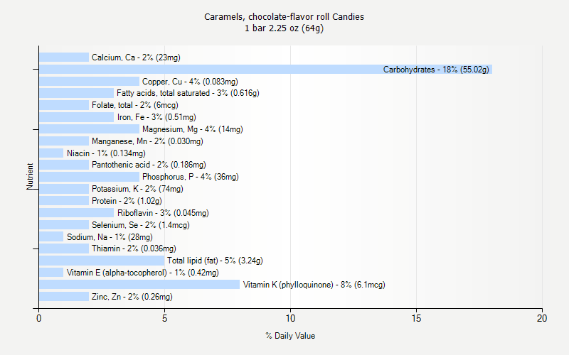 % Daily Value for Caramels, chocolate-flavor roll Candies 1 bar 2.25 oz (64g)