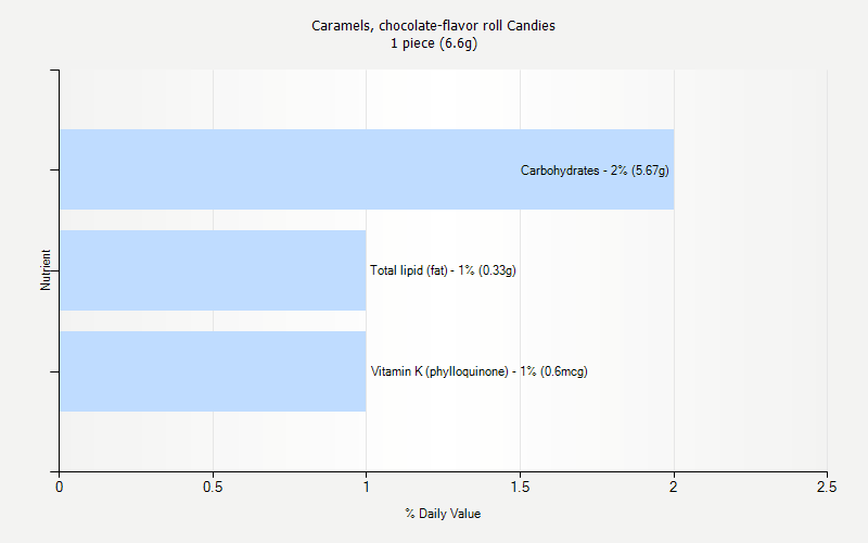 % Daily Value for Caramels, chocolate-flavor roll Candies 1 piece (6.6g)