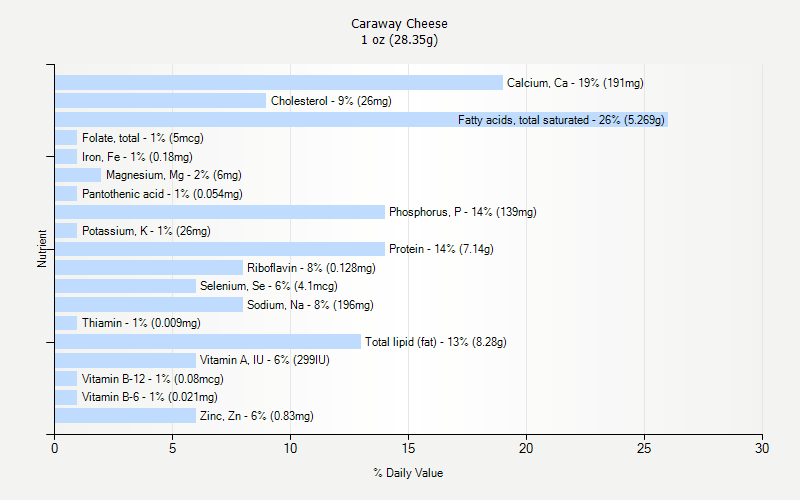 % Daily Value for Caraway Cheese 1 oz (28.35g)