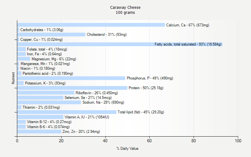 % Daily Value for Caraway Cheese 100 grams 