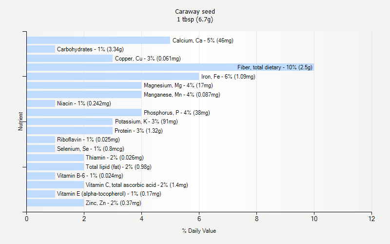 % Daily Value for Caraway seed 1 tbsp (6.7g)