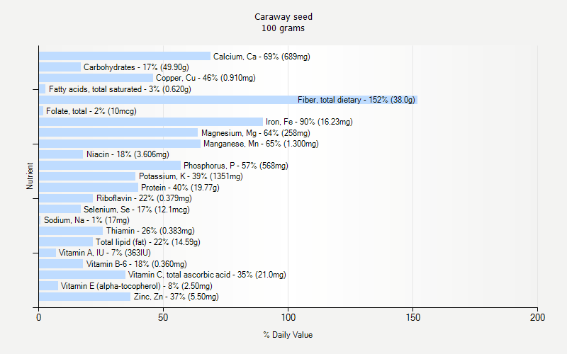 % Daily Value for Caraway seed 100 grams 