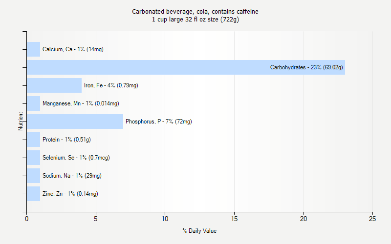 % Daily Value for Carbonated beverage, cola, contains caffeine 1 cup large 32 fl oz size (722g)