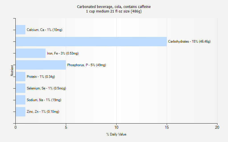 % Daily Value for Carbonated beverage, cola, contains caffeine 1 cup medium 21 fl oz size (486g)