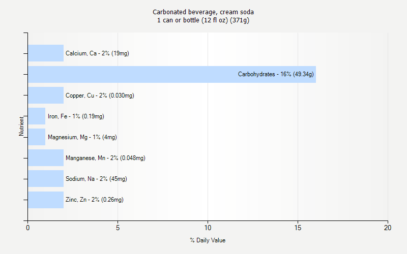 % Daily Value for Carbonated beverage, cream soda 1 can or bottle (12 fl oz) (371g)