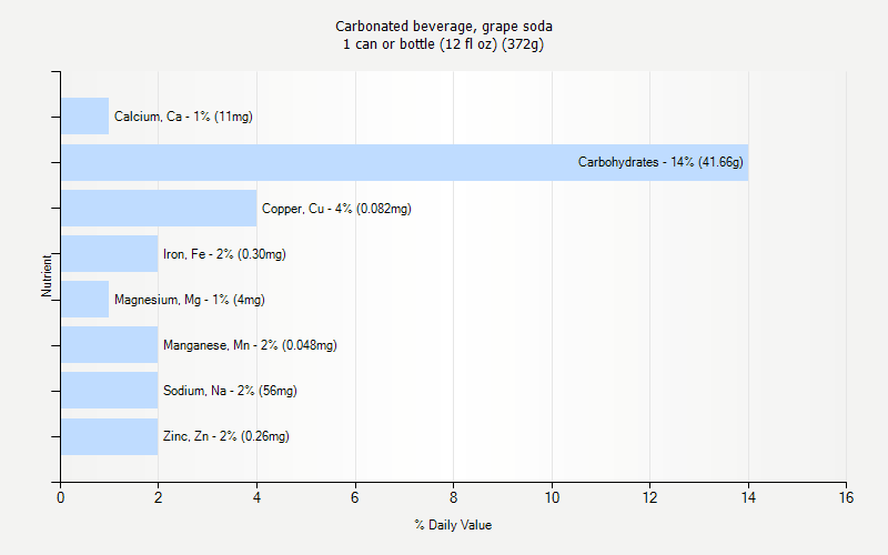 % Daily Value for Carbonated beverage, grape soda 1 can or bottle (12 fl oz) (372g)