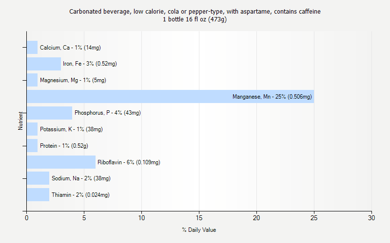 % Daily Value for Carbonated beverage, low calorie, cola or pepper-type, with aspartame, contains caffeine 1 bottle 16 fl oz (473g)