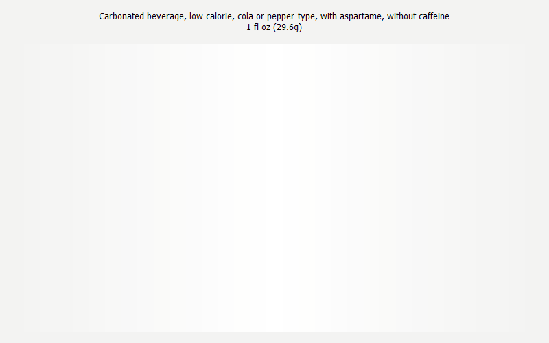 % Daily Value for Carbonated beverage, low calorie, cola or pepper-type, with aspartame, without caffeine 1 fl oz (29.6g)