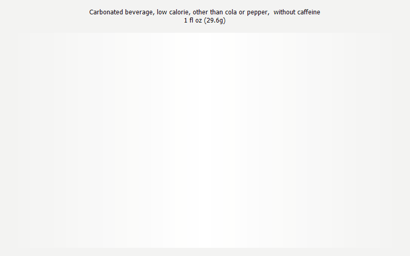 % Daily Value for Carbonated beverage, low calorie, other than cola or pepper,  without caffeine 1 fl oz (29.6g)