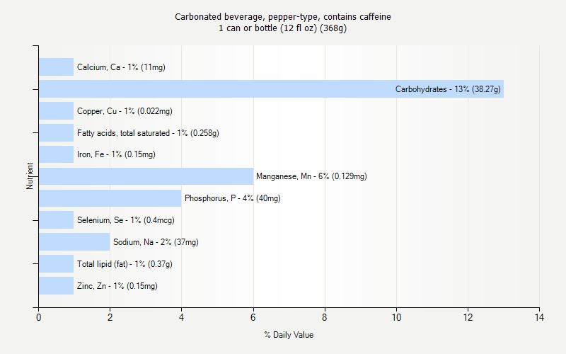 % Daily Value for Carbonated beverage, pepper-type, contains caffeine 1 can or bottle (12 fl oz) (368g)