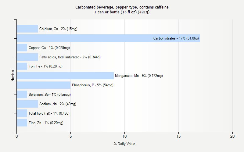 % Daily Value for Carbonated beverage, pepper-type, contains caffeine 1 can or bottle (16 fl oz) (491g)