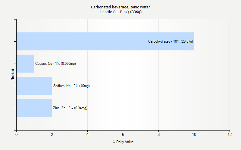 % Daily Value for Carbonated beverage, tonic water 1 bottle (11 fl oz) (336g)