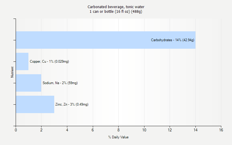 % Daily Value for Carbonated beverage, tonic water 1 can or bottle (16 fl oz) (488g)