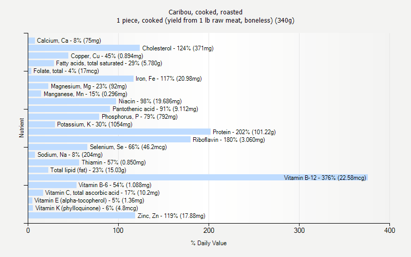 % Daily Value for Caribou, cooked, roasted 1 piece, cooked (yield from 1 lb raw meat, boneless) (340g)