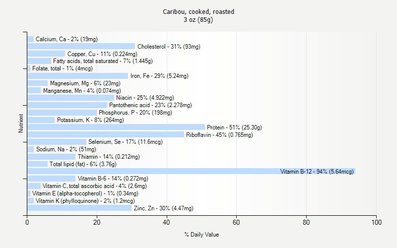 % Daily Value for Caribou, cooked, roasted 3 oz (85g)