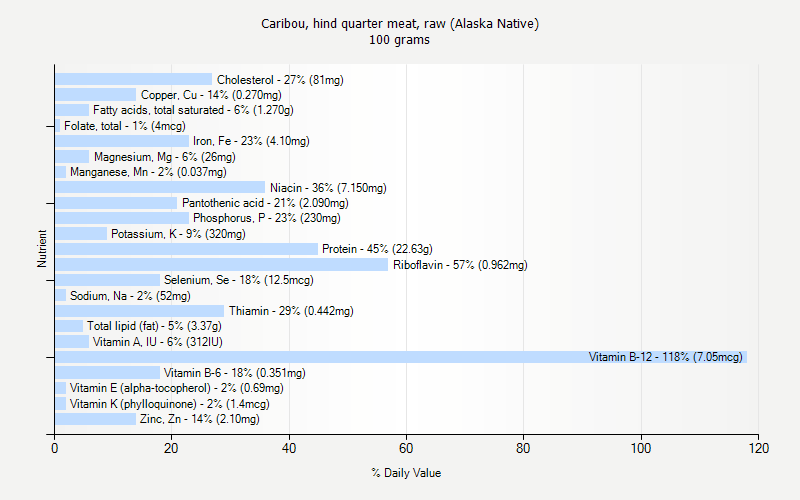 % Daily Value for Caribou, hind quarter meat, raw (Alaska Native) 100 grams 