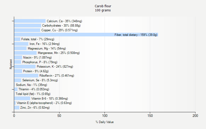 % Daily Value for Carob flour 100 grams 