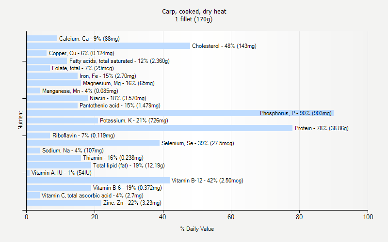 % Daily Value for Carp, cooked, dry heat 1 fillet (170g)