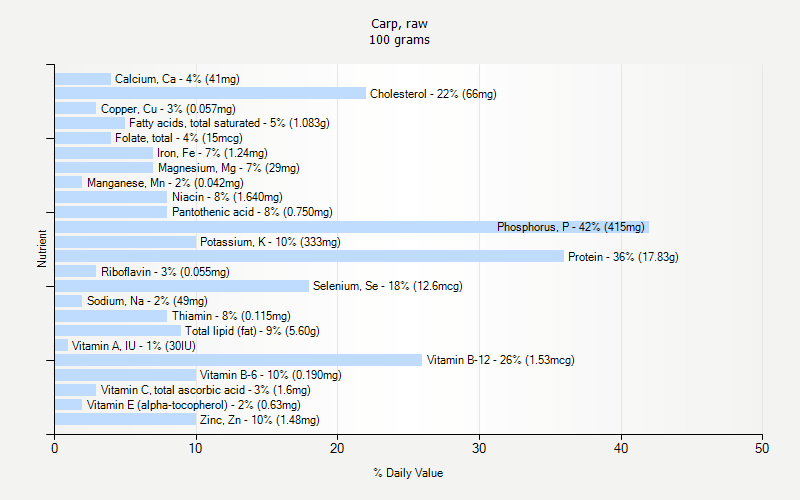 % Daily Value for Carp, raw 100 grams 