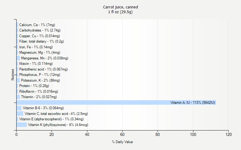 % Daily Value for Carrot juice, canned 1 fl oz (29.5g)