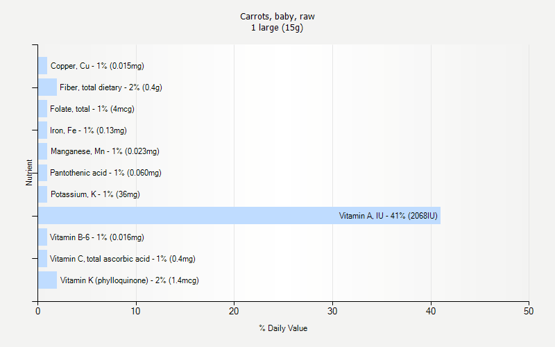 % Daily Value for Carrots, baby, raw 1 large (15g)