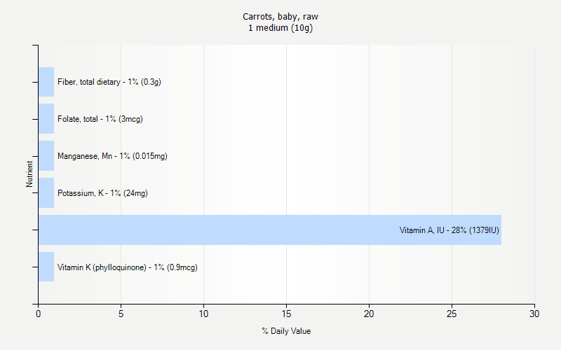 % Daily Value for Carrots, baby, raw 1 medium (10g)