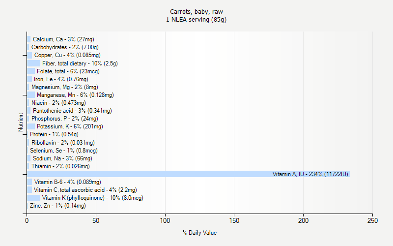 % Daily Value for Carrots, baby, raw 1 NLEA serving (85g)