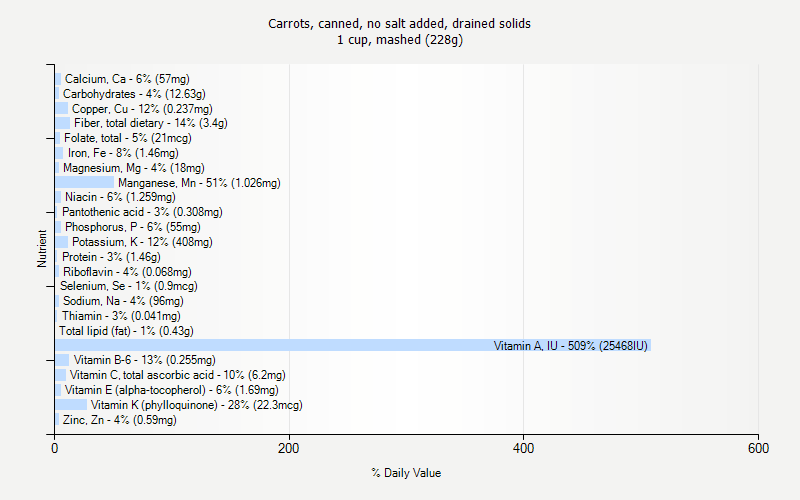 % Daily Value for Carrots, canned, no salt added, drained solids 1 cup, mashed (228g)