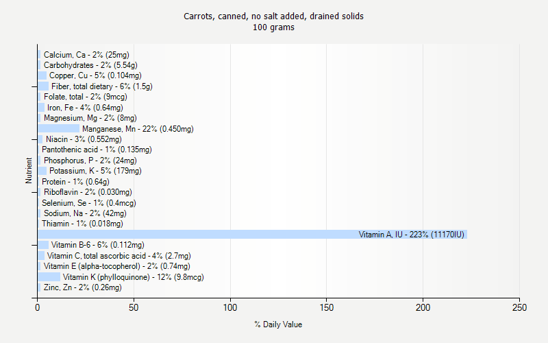 % Daily Value for Carrots, canned, no salt added, drained solids 100 grams 