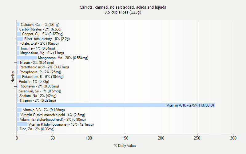 % Daily Value for Carrots, canned, no salt added, solids and liquids 0.5 cup slices (123g)