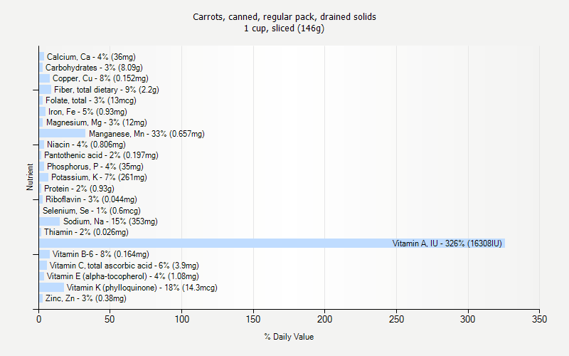 % Daily Value for Carrots, canned, regular pack, drained solids 1 cup, sliced (146g)