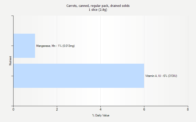 % Daily Value for Carrots, canned, regular pack, drained solids 1 slice (2.8g)