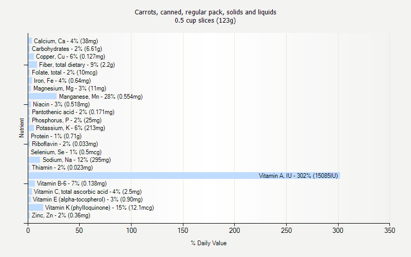 % Daily Value for Carrots, canned, regular pack, solids and liquids 0.5 cup slices (123g)