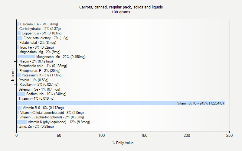 % Daily Value for Carrots, canned, regular pack, solids and liquids 100 grams 