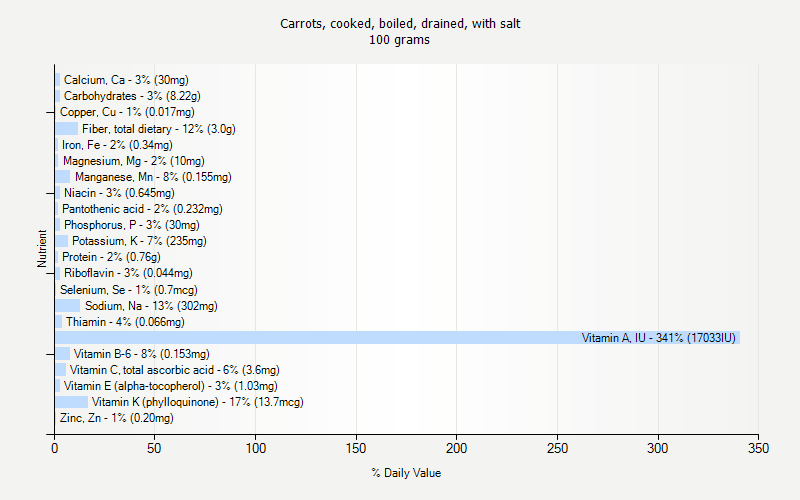 % Daily Value for Carrots, cooked, boiled, drained, with salt 100 grams 