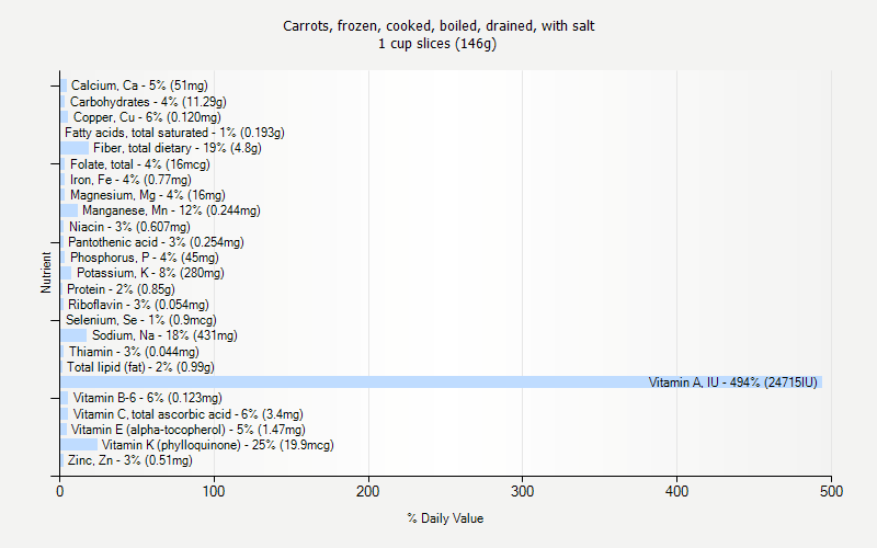 % Daily Value for Carrots, frozen, cooked, boiled, drained, with salt 1 cup slices (146g)