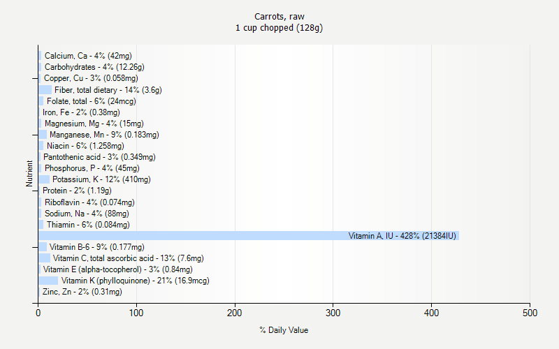 % Daily Value for Carrots, raw 1 cup chopped (128g)