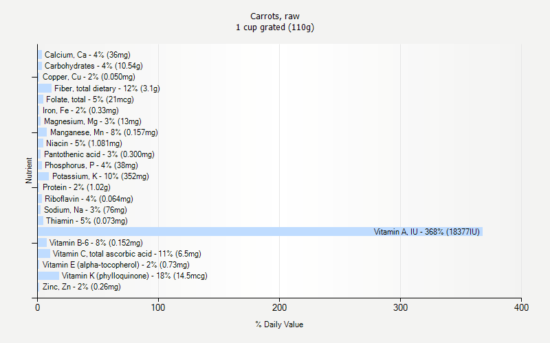 % Daily Value for Carrots, raw 1 cup grated (110g)