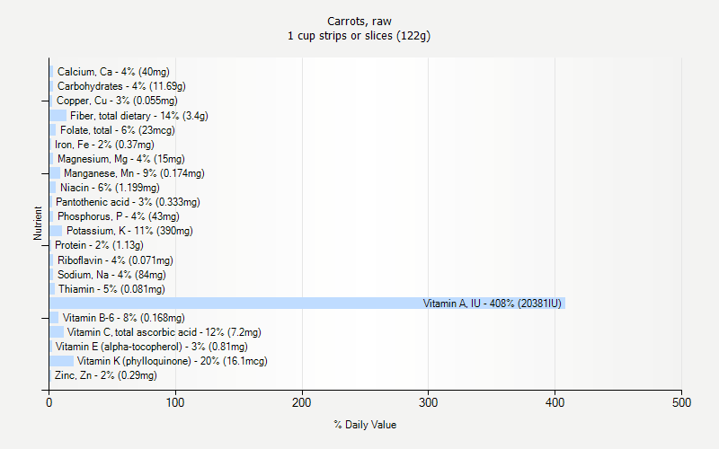 % Daily Value for Carrots, raw 1 cup strips or slices (122g)