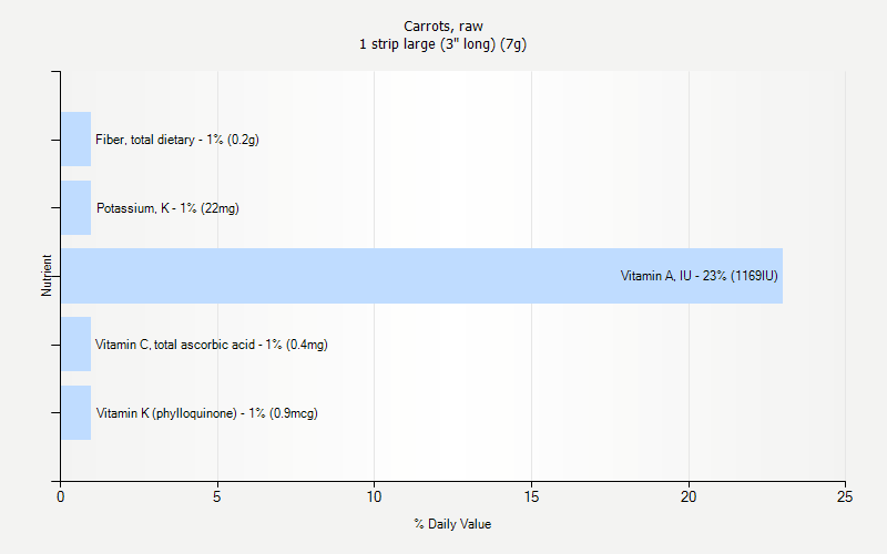 % Daily Value for Carrots, raw 1 strip large (3" long) (7g)