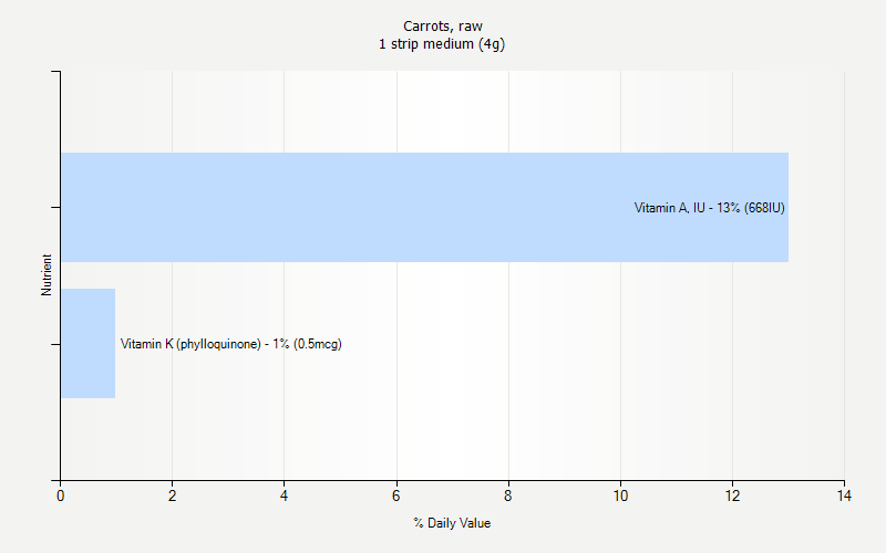 % Daily Value for Carrots, raw 1 strip medium (4g)